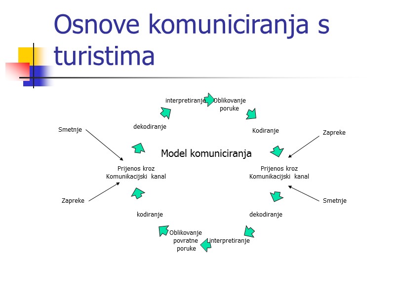 Osnove komuniciranja s turistima Model komuniciranja Smetnje Zapreke Zapreke Smetnje